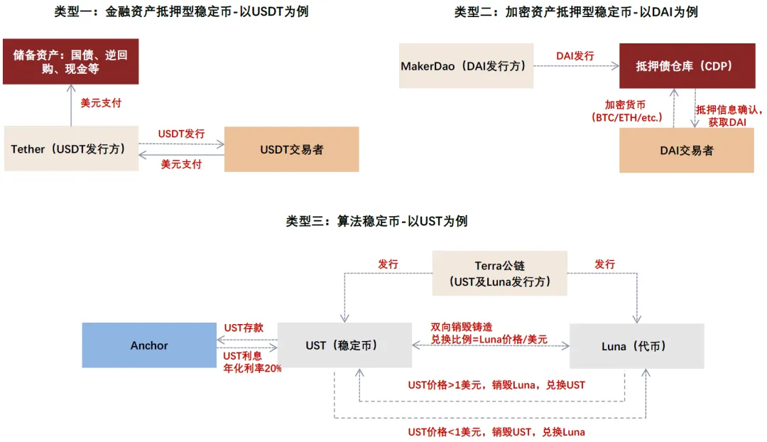 资料来源:Tether,MakerDao,中金公司研究部