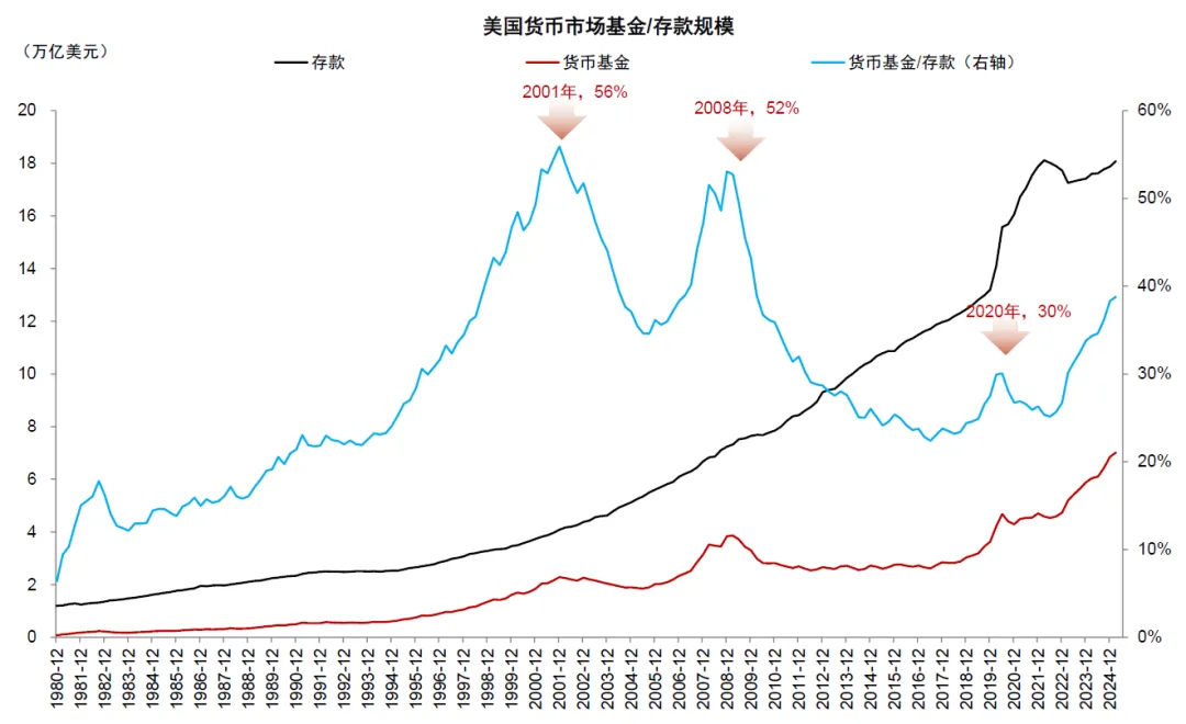 资料来源:美联储,FDIC,中金公司研究部