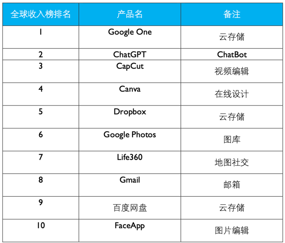 全球生產力工具收入榜Top10