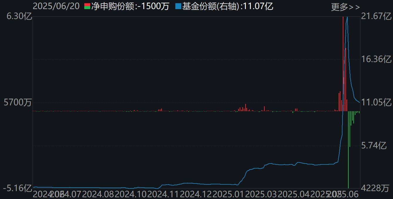 信创ETF(562570)份额变化
