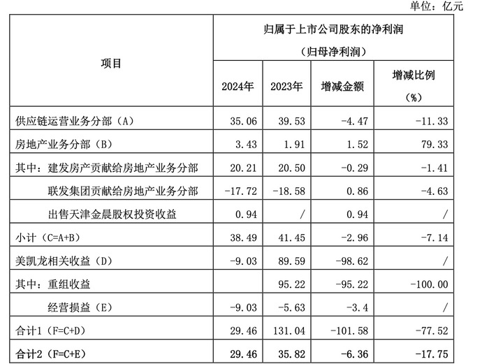 建发股份2024年财务报表 图片来源:财报原文