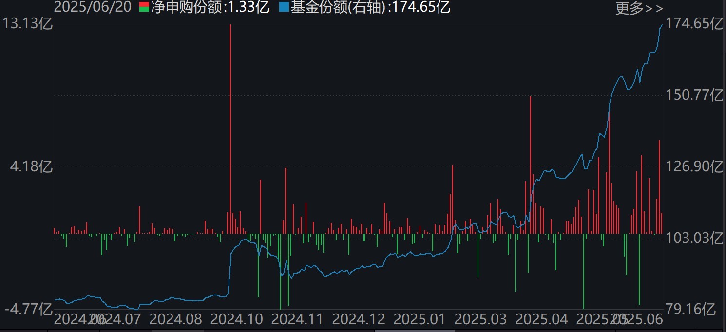 军工龙头ETF(512710)份额变化