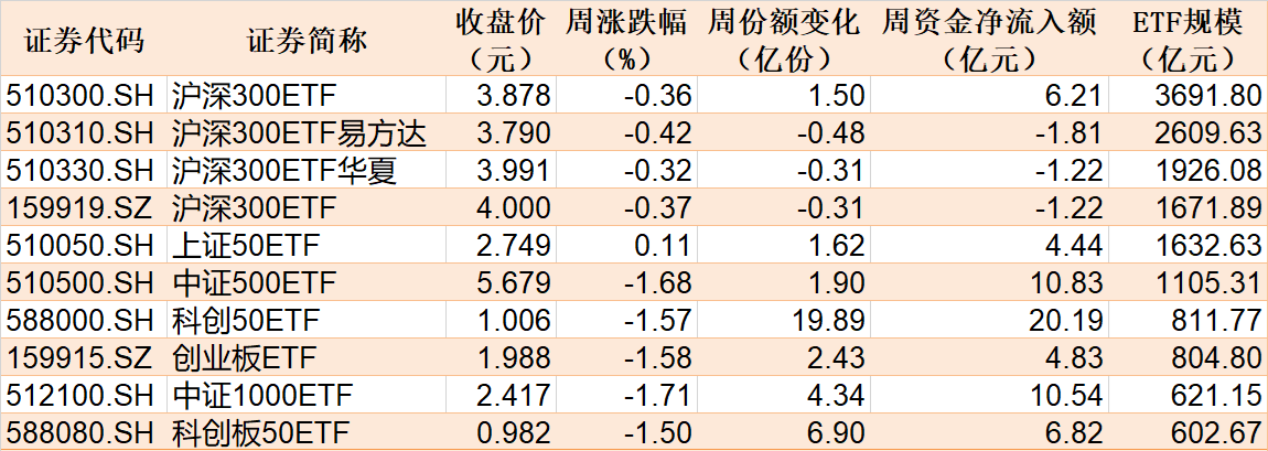 本周主要指数相关ETF表现