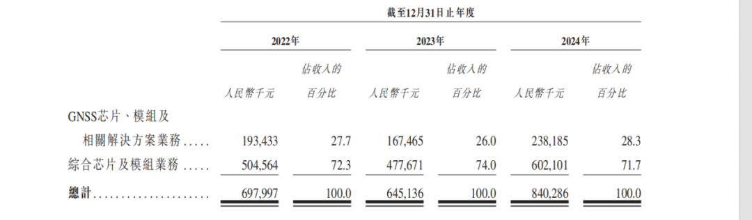 图源:《招股书》
