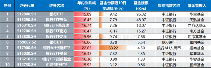 注:银行系ETF年内表现及份额变动情况(基金份额、规模截至6月20日,其余数据截至6月23日)