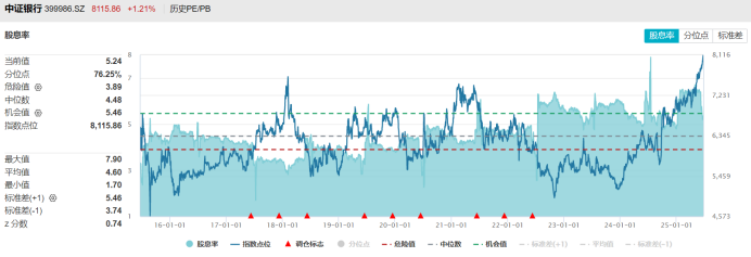 注:中证银行指数目前股息率及分位点情况(截至6月23日收盘)