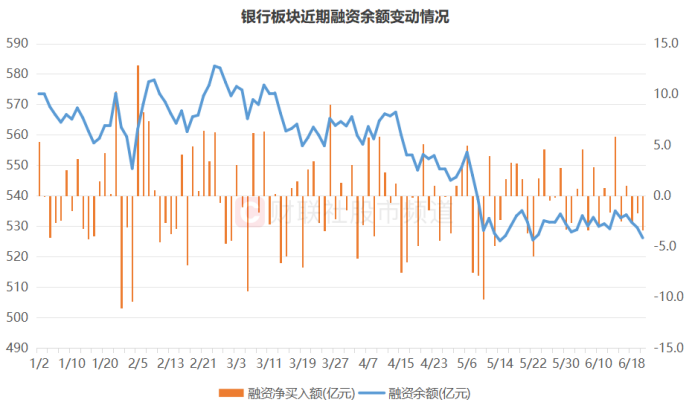 注:银行板块近期融资余额变动情况(截至6月20日数据)