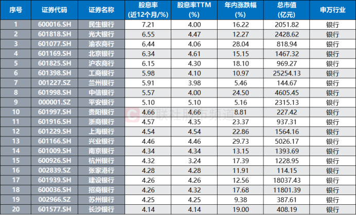 注:目前股息率(近12个月)居前的银行股(截至6月23日收盘)