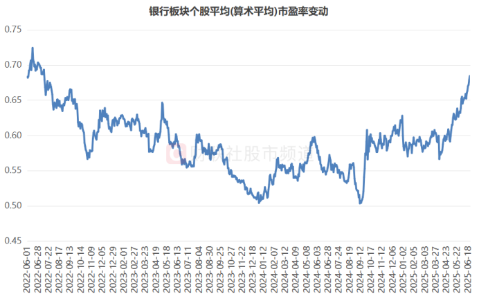 注:银行板块个股平均市盈率变动(截至6月23日收盘)