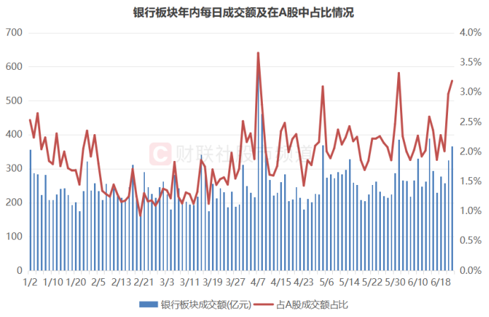 注:银行板块年内每日成交额及在A股中占比情况(截至6月23日收盘)