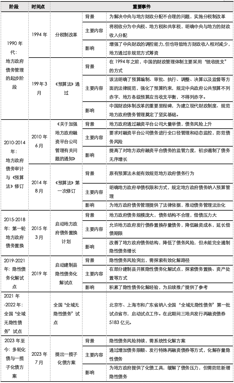 资料来源:中国政府网,全国人大,财政部,新浪财经, 搜狐,五矿证券研究所