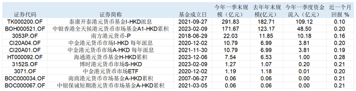 表:多只港元货币基金近一个月以来回报率跌至0.1%-0.2% 来源:Wind 界面新闻整理