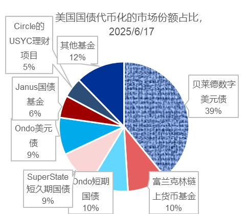 资料来源:RWA.XYZ,申万宏源研究