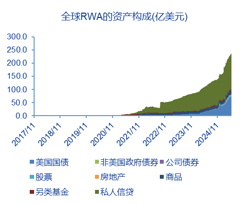 资料来源:RWA.XYZ网站,申万宏源研究