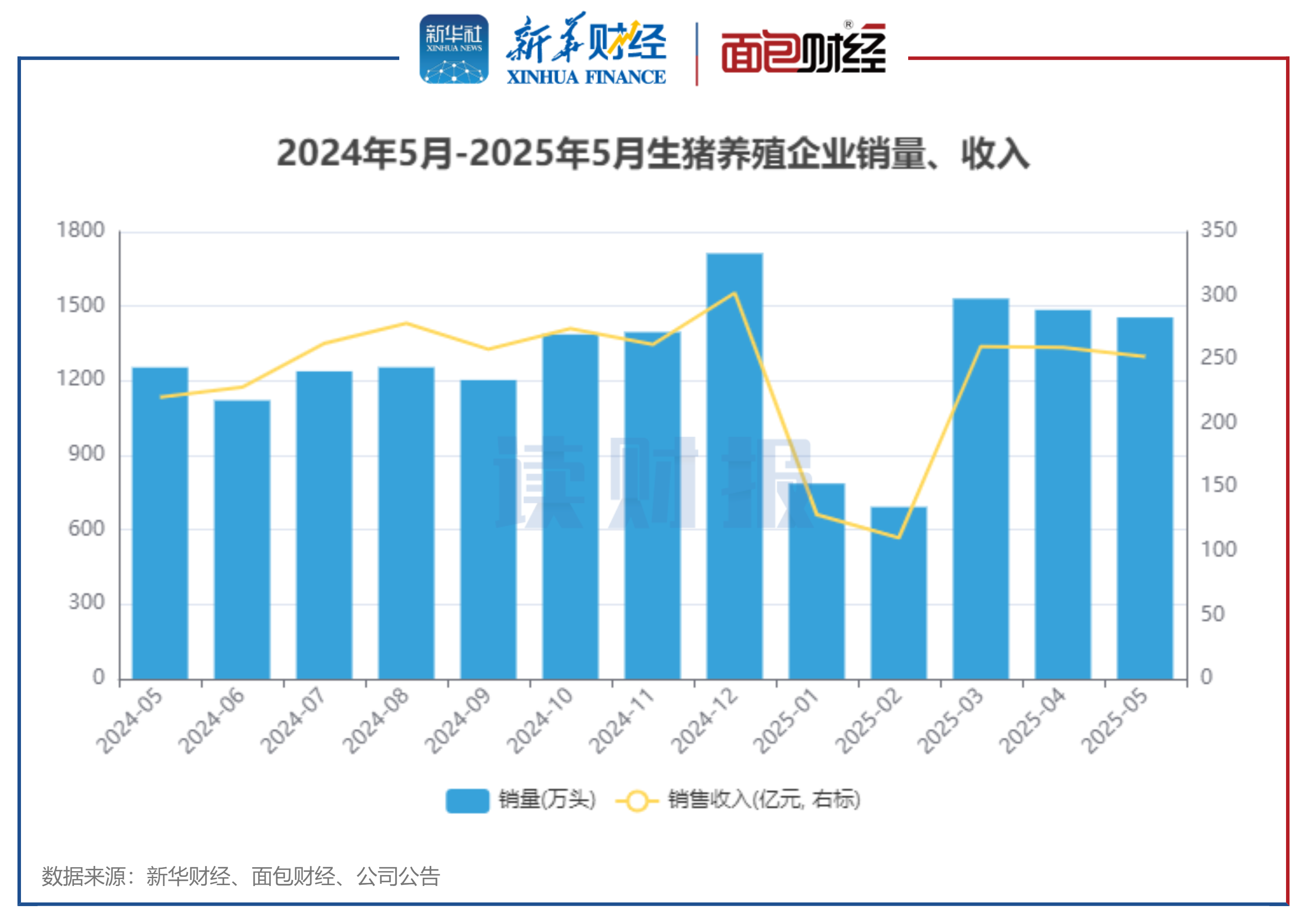 图2:2024年5月-2025年5月生猪养殖企业销量、收入