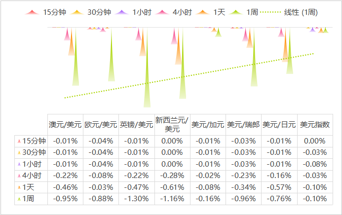 图为:截至北京时间19:12 主要货币对不同时间周期波动对比 来源:新华财经