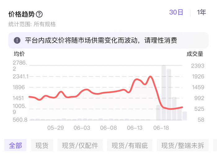 ● Labubu前方高能系列搪胶毛绒挂件在二手平台千岛上的价格趋势。图源:千岛截图