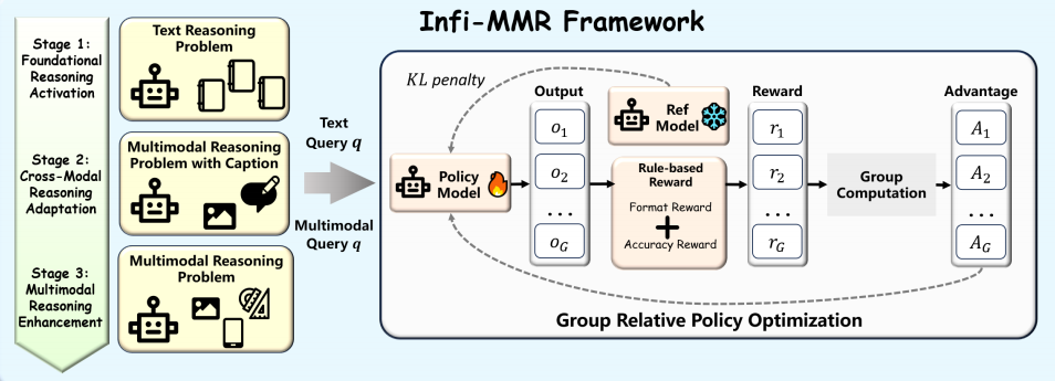 圖丨Infi-MMR 的整體框架(來源:arXiv)