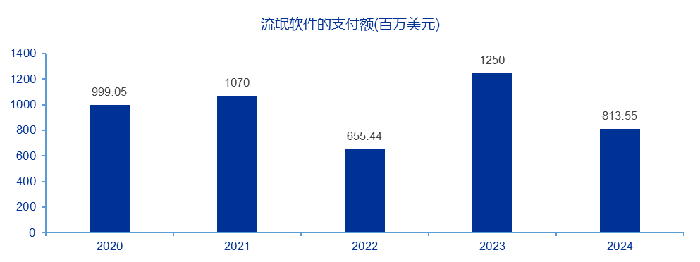 资料来源:2025加密货币犯罪报告,申万宏源研究