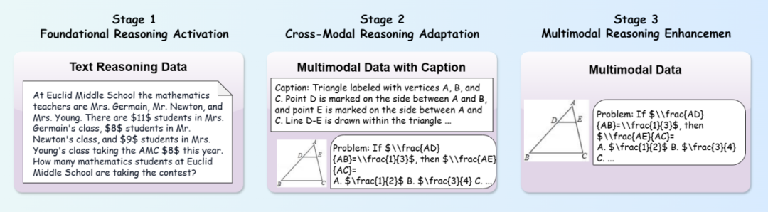 圖丨Infi-MMR 框架中不同訓練階段數據類型的利用(來源:arXiv)