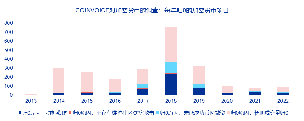 资料来源:2025加密货币犯罪报告,申万宏源研究