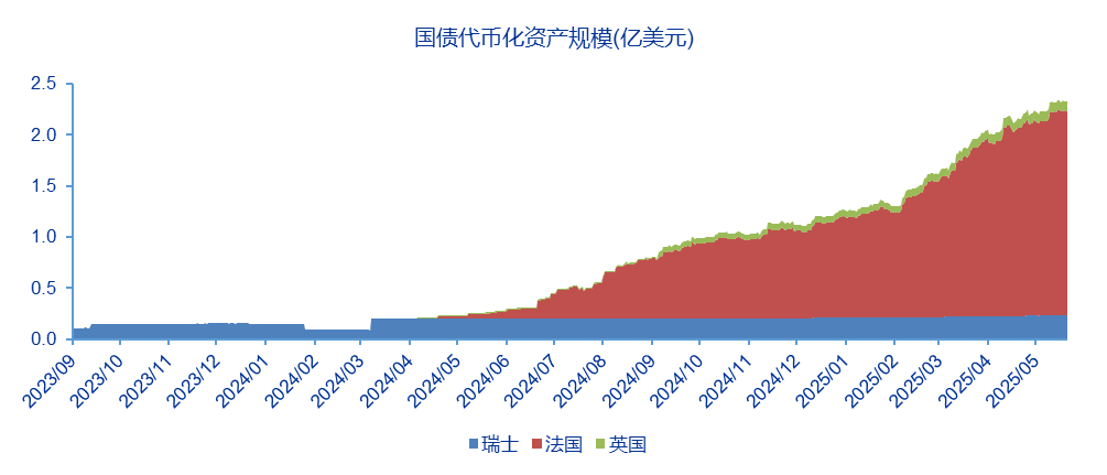 资料来源:RWA.XYZ,申万宏源研究