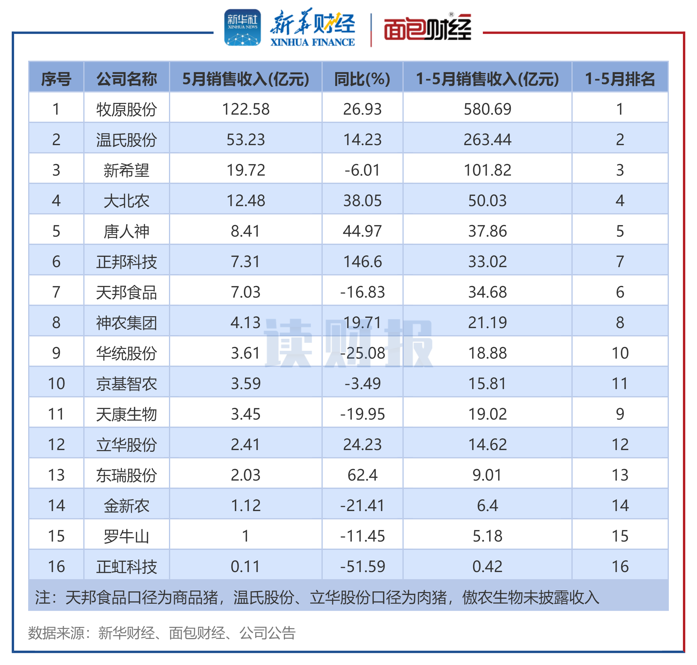 图4:生猪养殖企业2025年5月销售收入排名