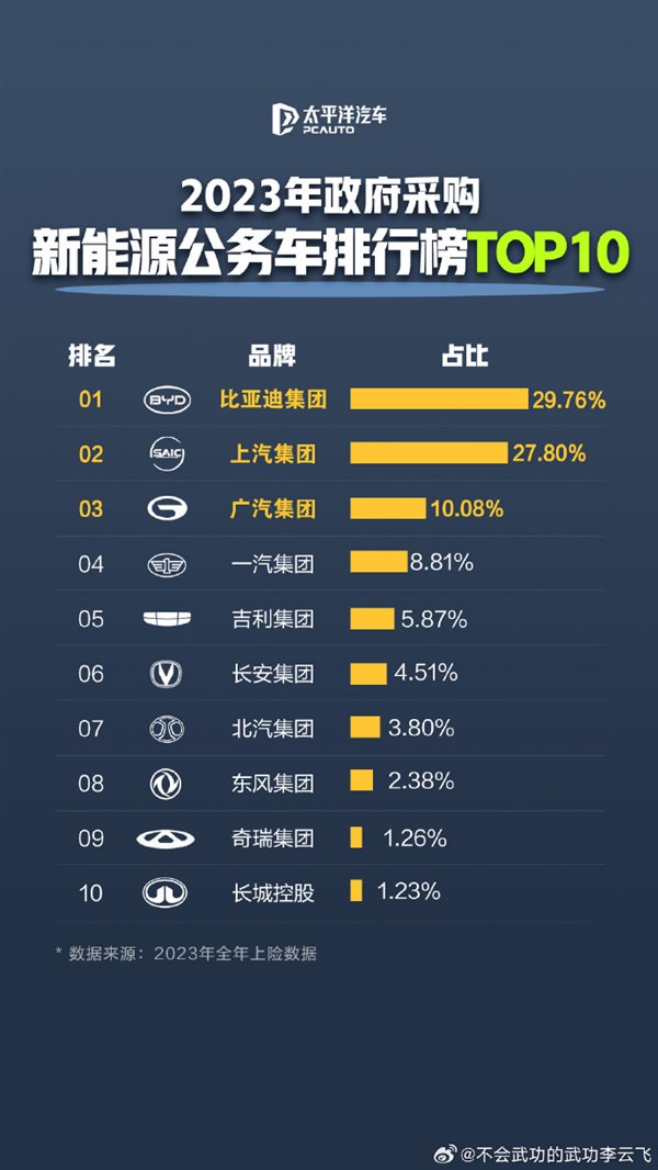 公务员都在开比亚迪！新能源公务车采购TOP10出炉