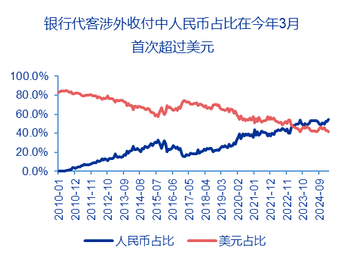 资料来源:Wind、Factset、申万宏源研究