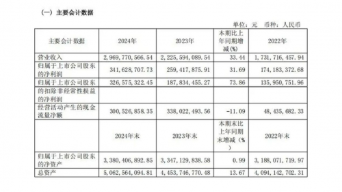 上图源自丸美生物2024年财报