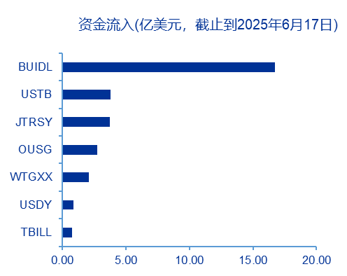 资料来源:RWA.XYZ,申万宏源研究