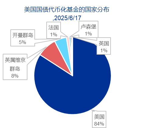 资料来源:RWA.XYZ,申万宏源研究