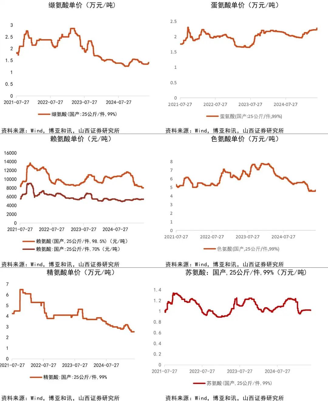 资料来源:Wind,博亚和讯,山西证券研究所