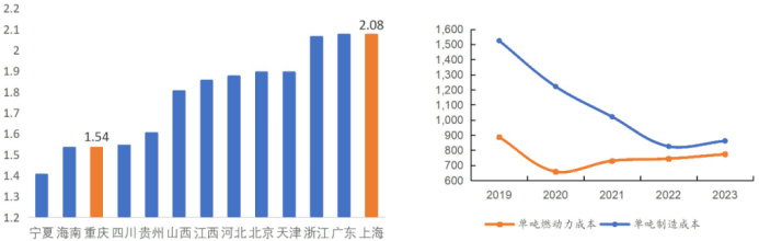 资料来源:国家发改委,公司公告