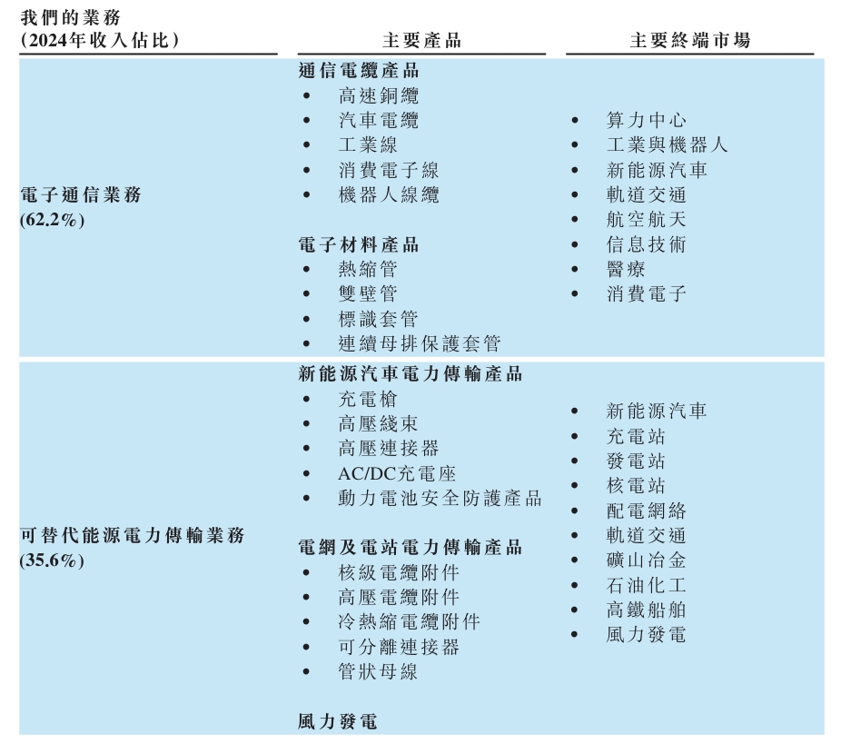 图1:沃尔核材产品布局