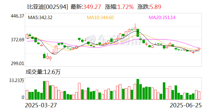 比亚迪：2025年一季度，比亚迪在柬埔寨的订单数同比增长521%