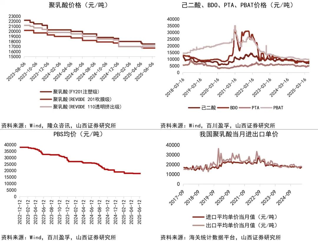 资料来源:Wind,隆众资讯,百川盈孚,海关统计数据平台,山西证券研究所