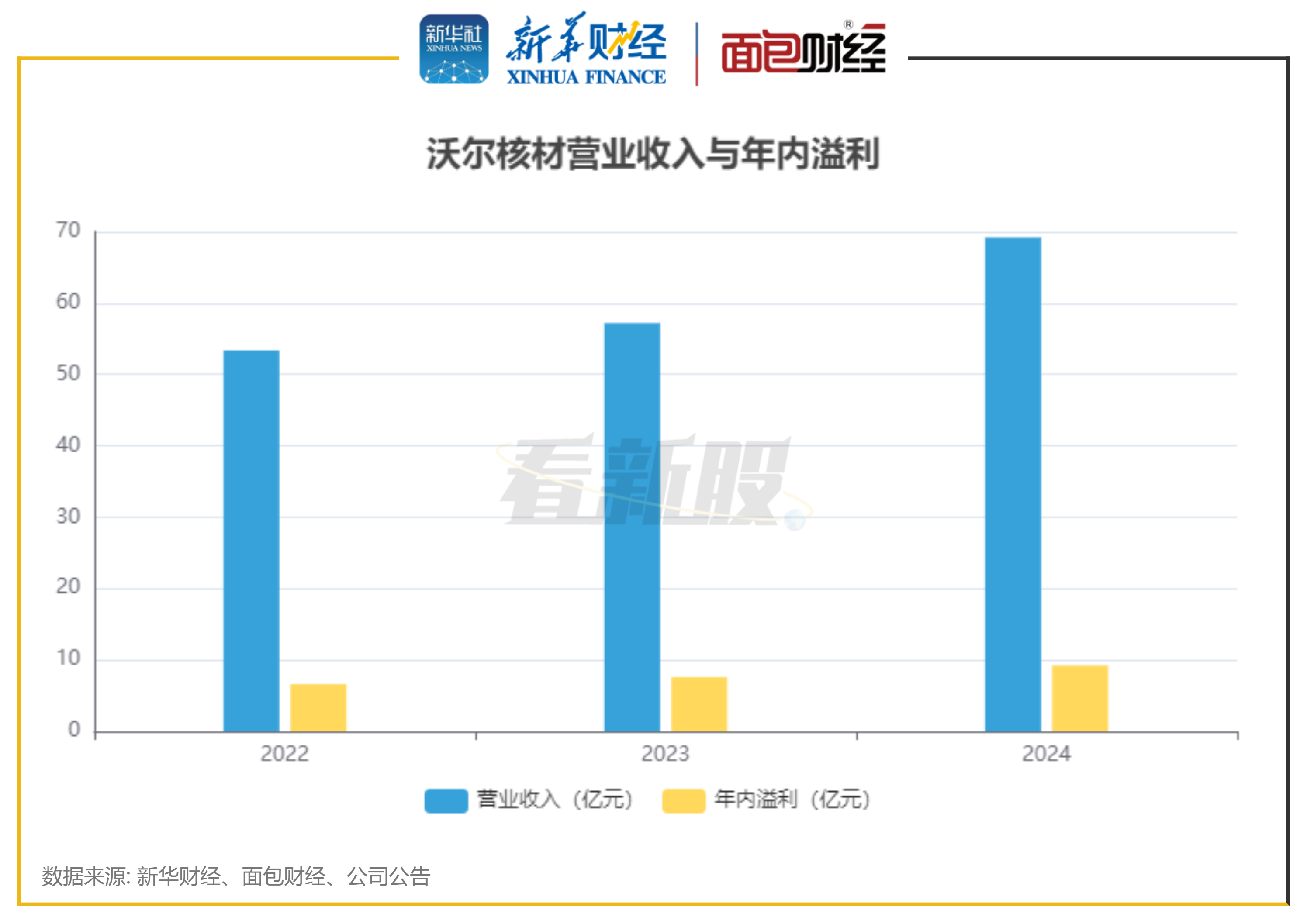 图2:沃尔核材营业收入与年内溢利