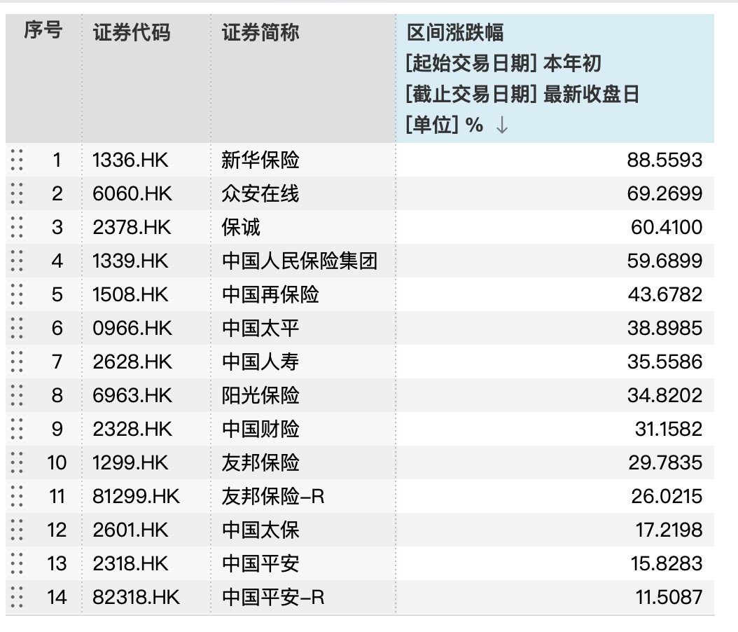 注:港股保险股2025年年初至6月25日涨幅;图源:wind数据。
