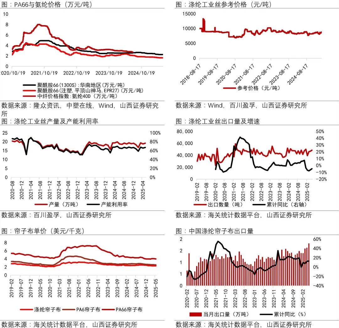资料来源:Wind,中塑在线,隆众资讯,百川盈孚,海关统计数据平台,山西证券研究所
