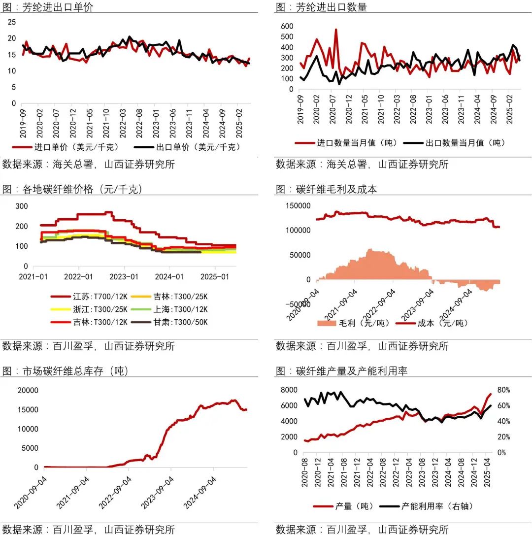资料来源:Wind,海关总署,百川盈孚,山西证券研究所