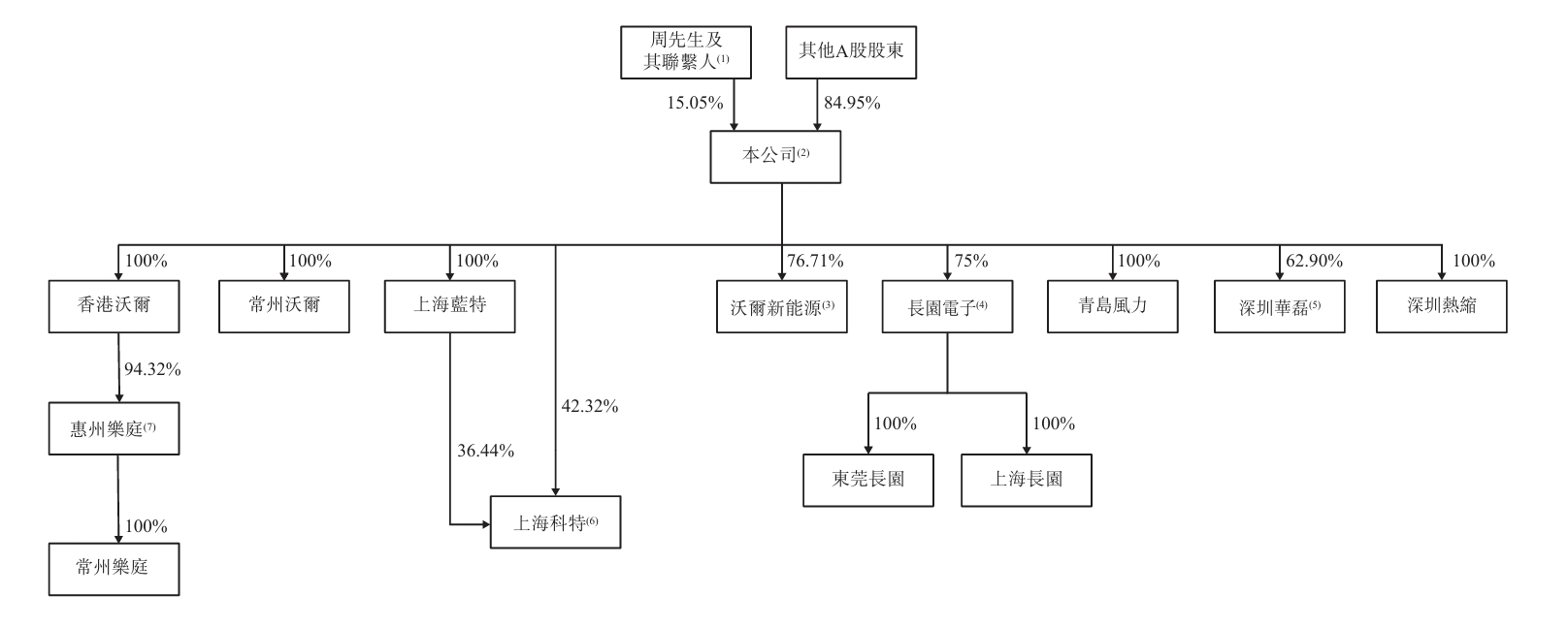 图4:沃尔核材股权结构