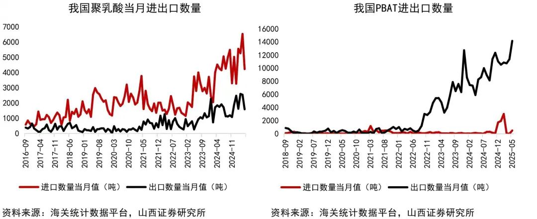 资料来源:Wind,海关统计数据平台,山西证券研究所