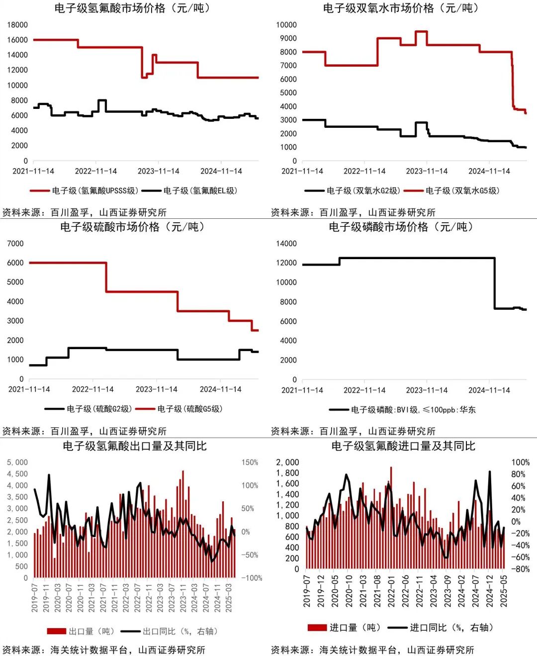 资料来源:Wind,百川盈孚,海关统计数据平台,山西证券研究所