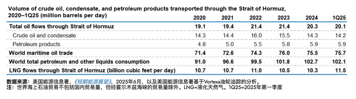 2020-2025年第一季度(1Q25)经霍尔木兹海峡的石油及相关能源运输数据。图片来源:美国能源信息署(EIA)