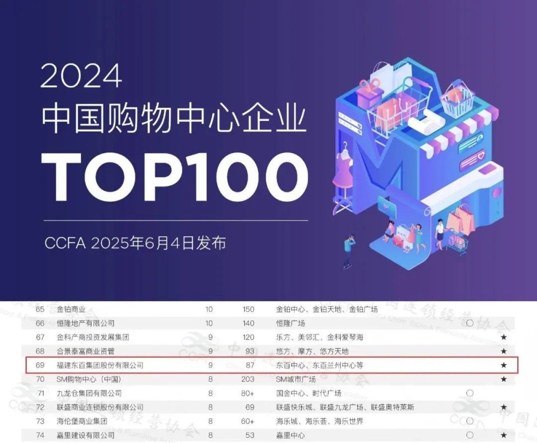 ▲东百集团入榜“2024年购物中心企业TOP100”
