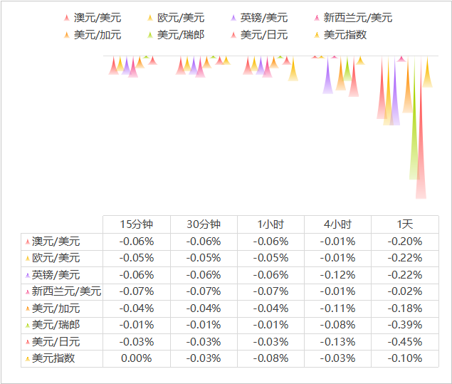 图为:截止北京时间19:15 主要货币对不同周期的波动情况 来源:新华财经