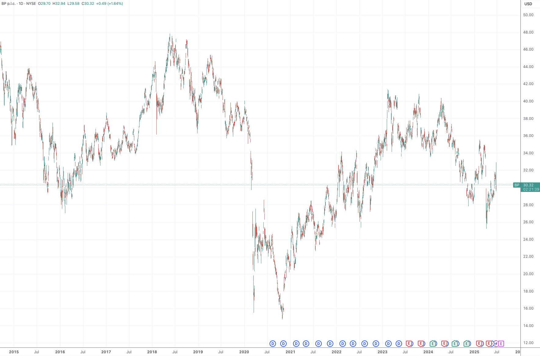 (英国石油日线图,来源:TradingView)