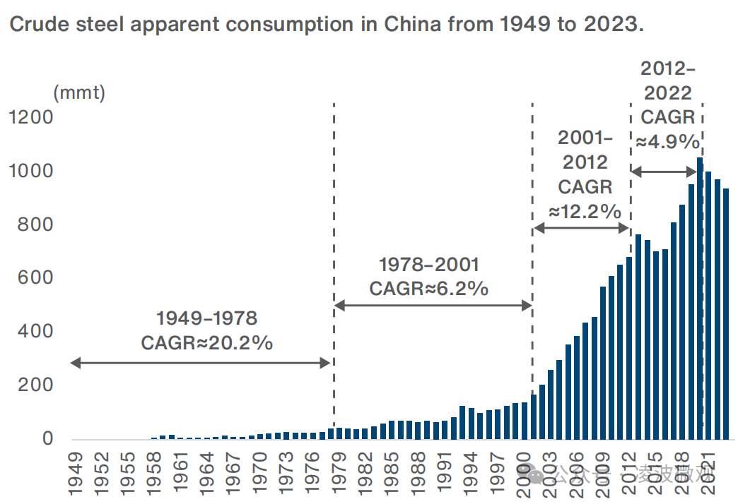 图31949~2023年中国粗钢表观消费量