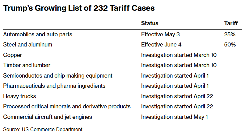 特朗普不断扩大的232关税案件清单如上,众多行业的特定关税调查未出炉